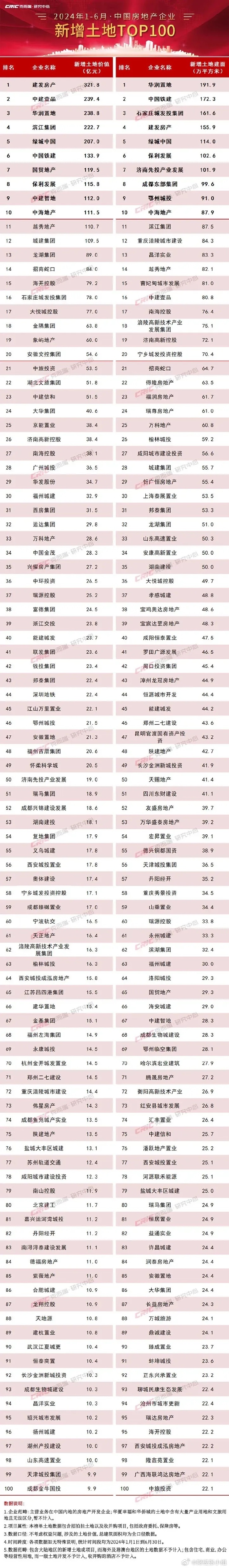 2024年百强房企拿地数据出炉