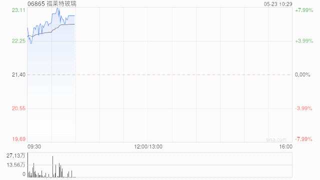 光伏股早盘回暖 福莱特玻璃涨超4%信义光能涨超3%