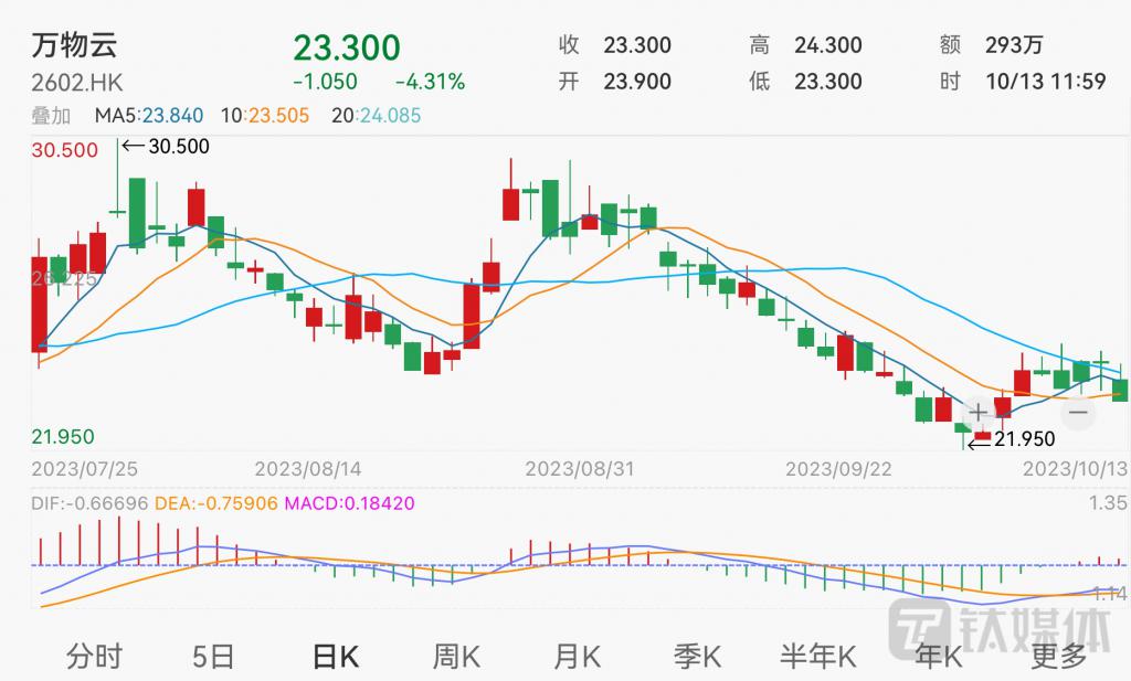 万物云现涨逾3% 华泰证券将目标价由21.02港元上调至25.03港元