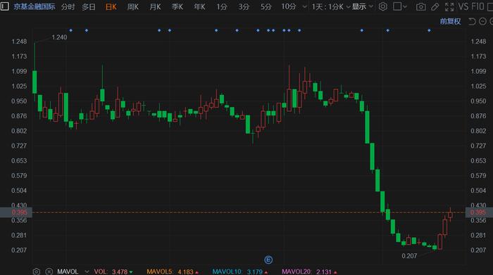 京基金融国际早盘涨超10% 发行供股净筹约4.13亿港元