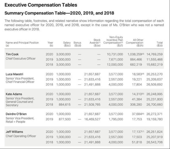 苹果CEO库克2024年总薪酬7,460万美元 高于前年的6,320万美元