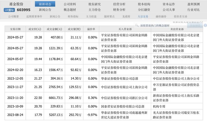 控制第三方账户内幕交易,甬金股份实控人倒亏十余万元还遭监管重罚