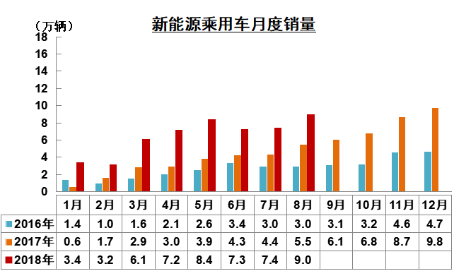 中汽协：预计今年汽车销量达3290万辆，新能源车销量增两成至1600万辆