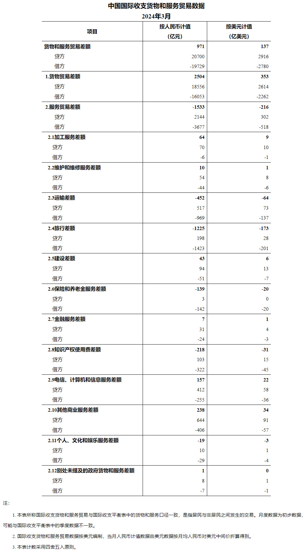 国家外汇局：2024年外汇领域高水平开放和跨境贸易投融资便利化改革持续推进