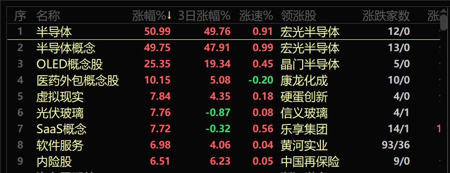 芯片股早盘延续近期涨势 中芯国际涨逾6%晶门半导体涨逾3%