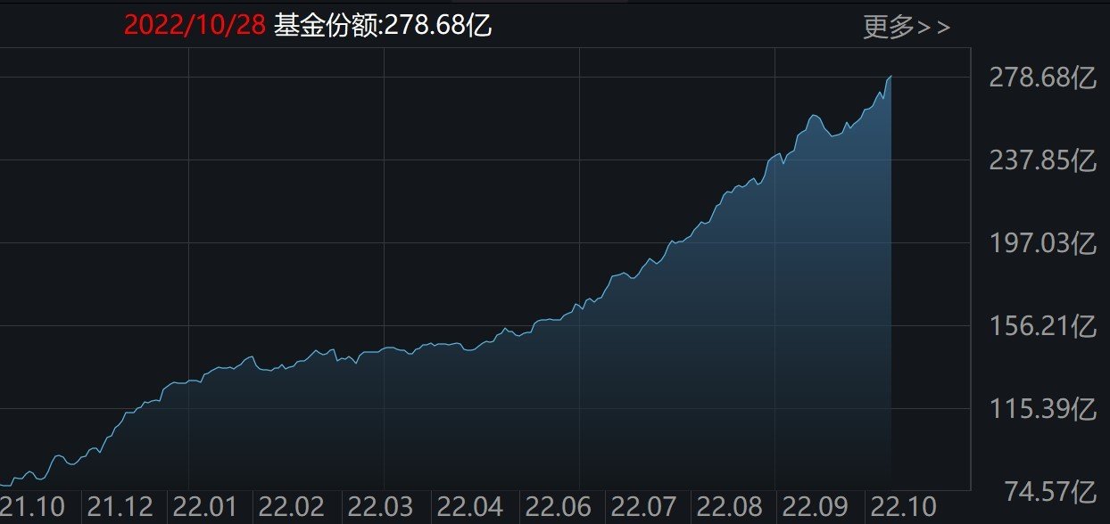 沪深300ETF(510300) 份额、规模创年内新高！