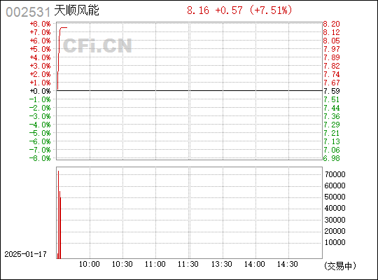 风电板块盘初拉升 天顺风能涨停