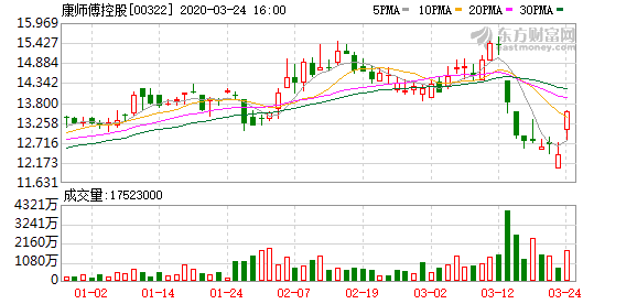 康师傅控股早盘涨逾5% 机构预计公司去年净利增速跑赢指引