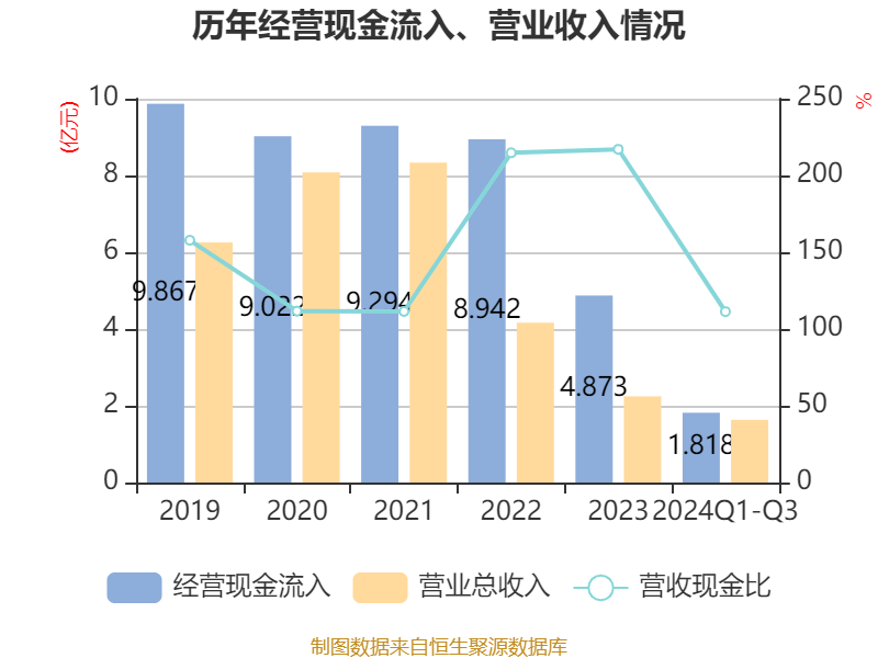 海南椰岛：预计2024年净亏损1.42亿元，公司股票可能被实施退市风险警示