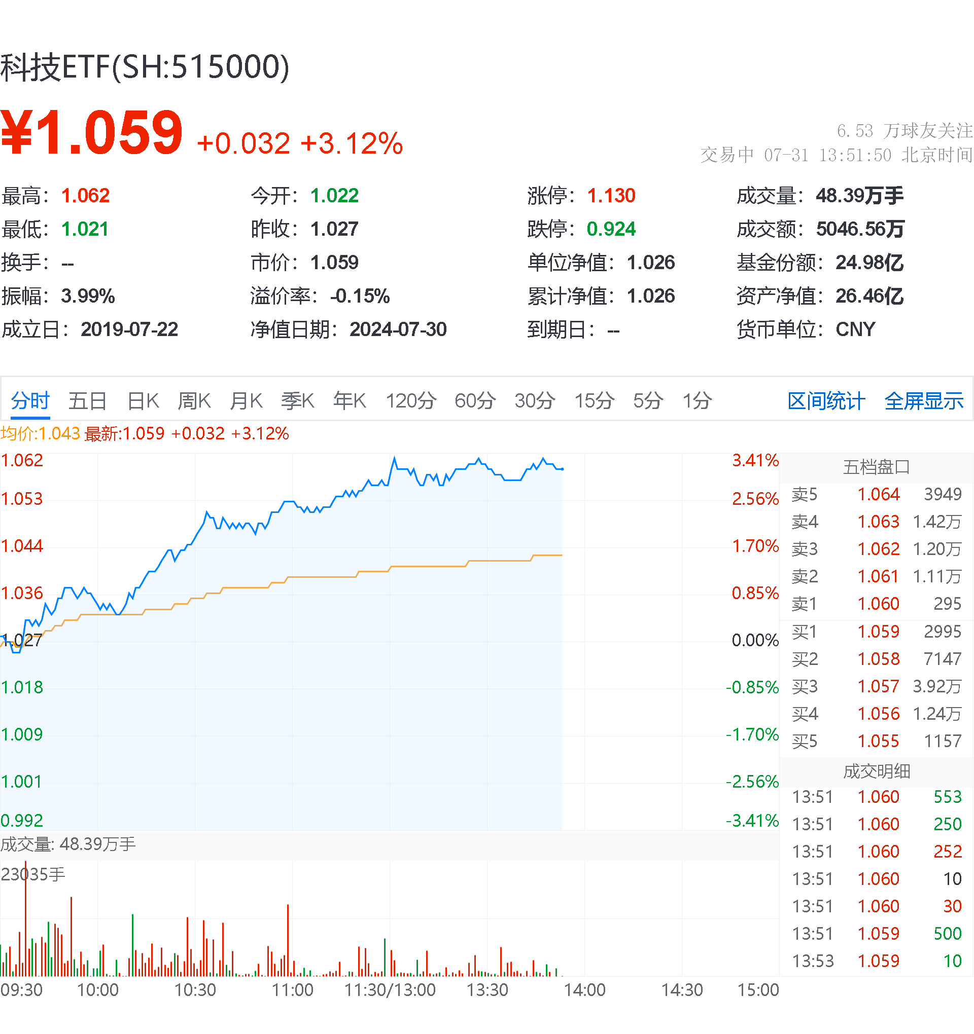 内克塔治疗盘中异动 下午盘股价大涨5.09%报0.950美元