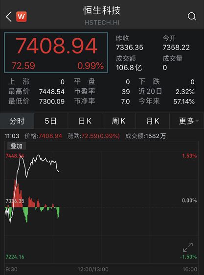 手机产业链早盘走强 丘钛科技涨逾11%舜宇光学涨逾6%