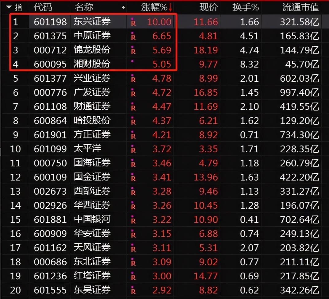 视频丨上市券商十年市值排名：锦龙股份由22名下降到53名，下降31个名次成降幅最高券商