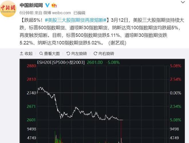 美国股指期货下跌 纳斯达克100指数期货下跌1.1%