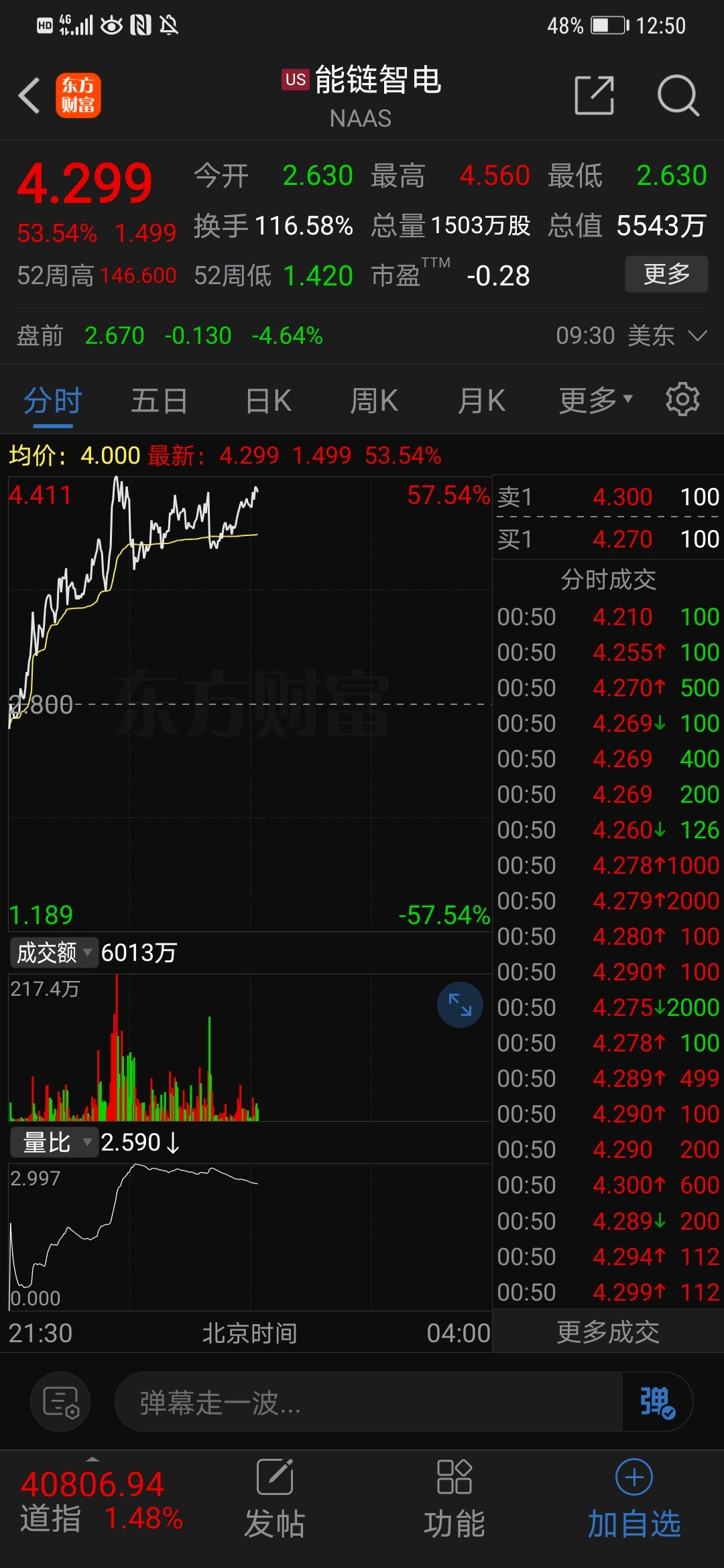 能链智电盘中异动 下午盘快速下挫6.23%报1.43美元