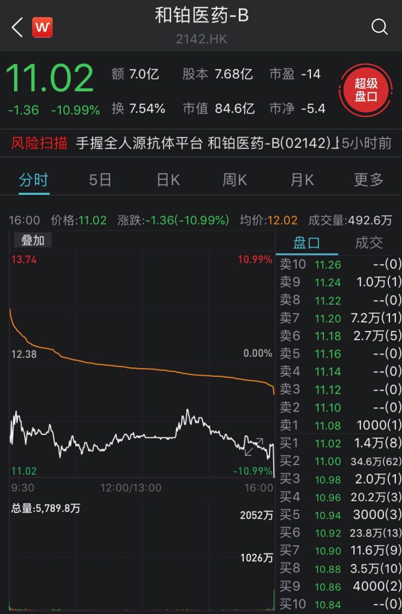 和铂医药-B获首席执行官兼董事长王劲松增持40万股公司股份