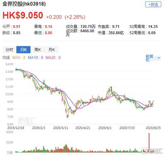 大摩：予山东黄金“增持”评级 目标价22.2港元