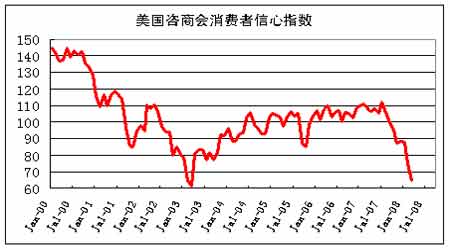 美国1月消费者信心指数降至104.1 低于预估水平