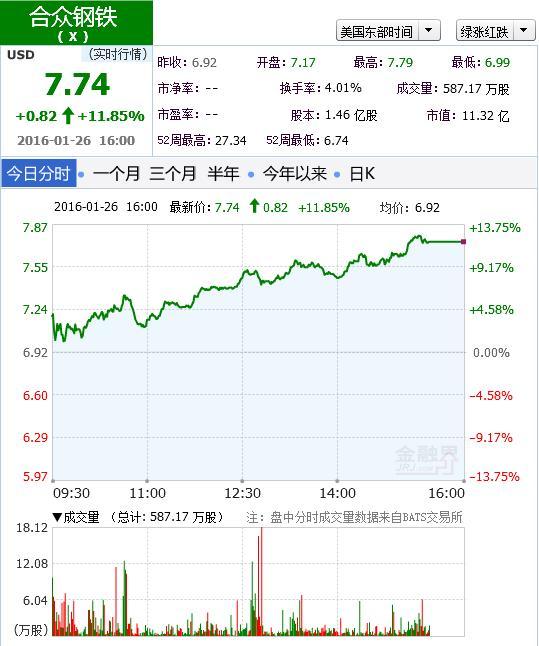 市场需求疲软拖累美国钢铁Q4业绩 Q1盈利指引逊于预期