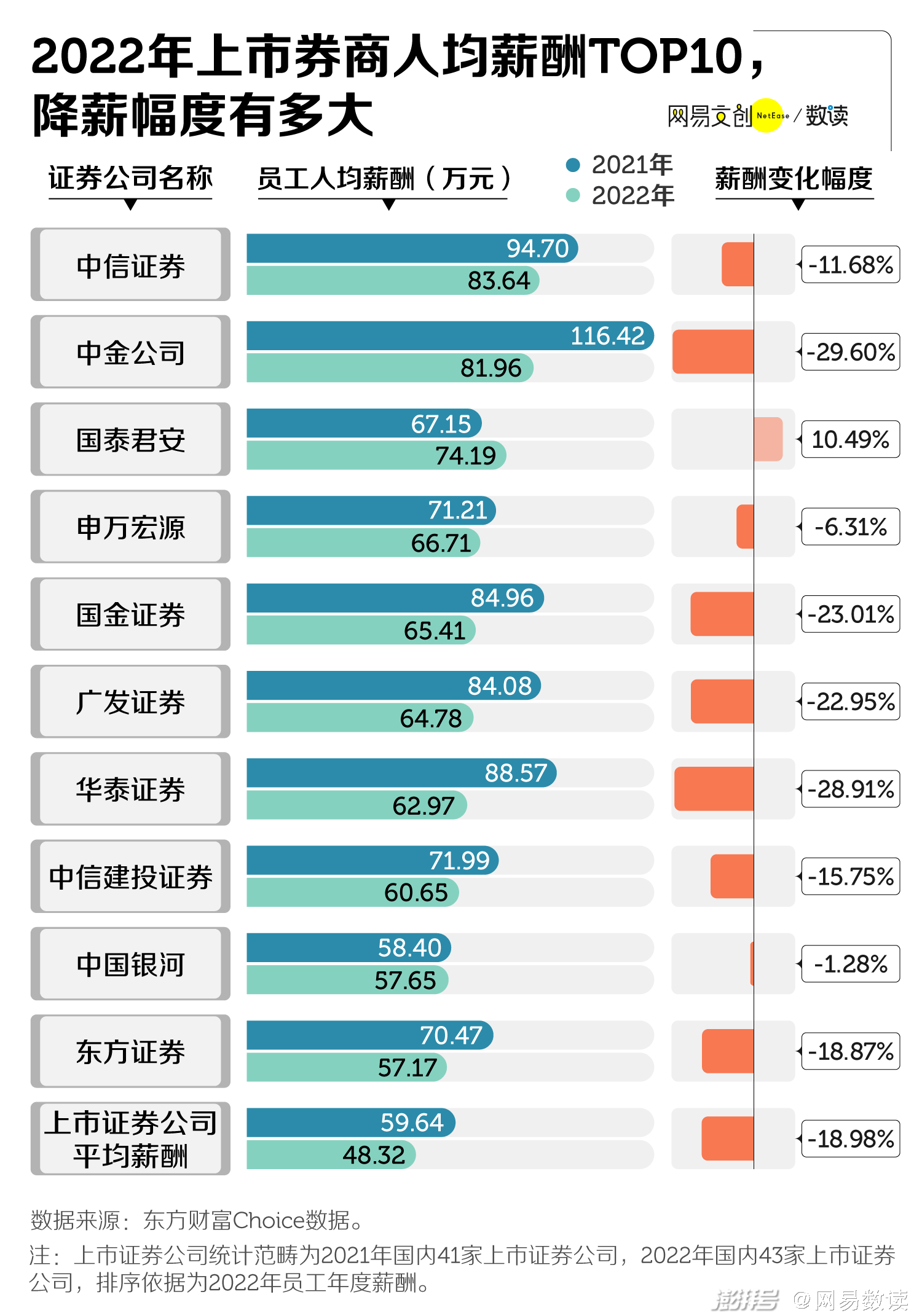 退休潮！去年数十名券商高管谢幕，现有70后高管占比超六成，80后不足一成