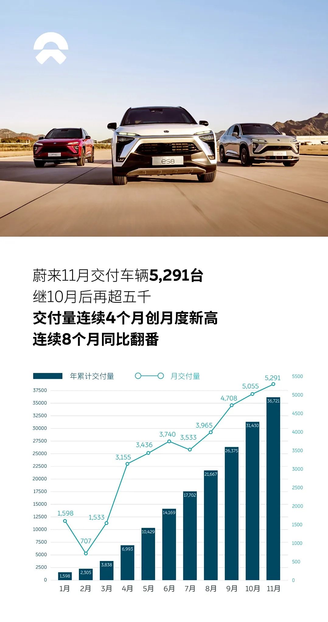 蔚来：1月交付13,863辆汽车 同比增长37.9%