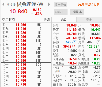 极兔速递-W早盘涨逾6% 华泰证券看好公司未来的发展