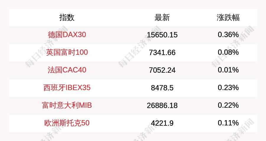 欧洲主要股指多数上涨 德国DAX30指数涨0.34%