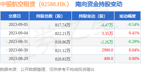 瑞银：维持中银航空租赁“买入”评级 目标价降至75.8港元