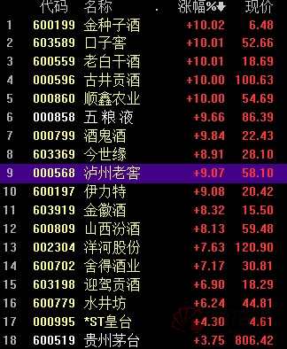 19只白酒股上涨 贵州茅台收盘价达1412.84元/股