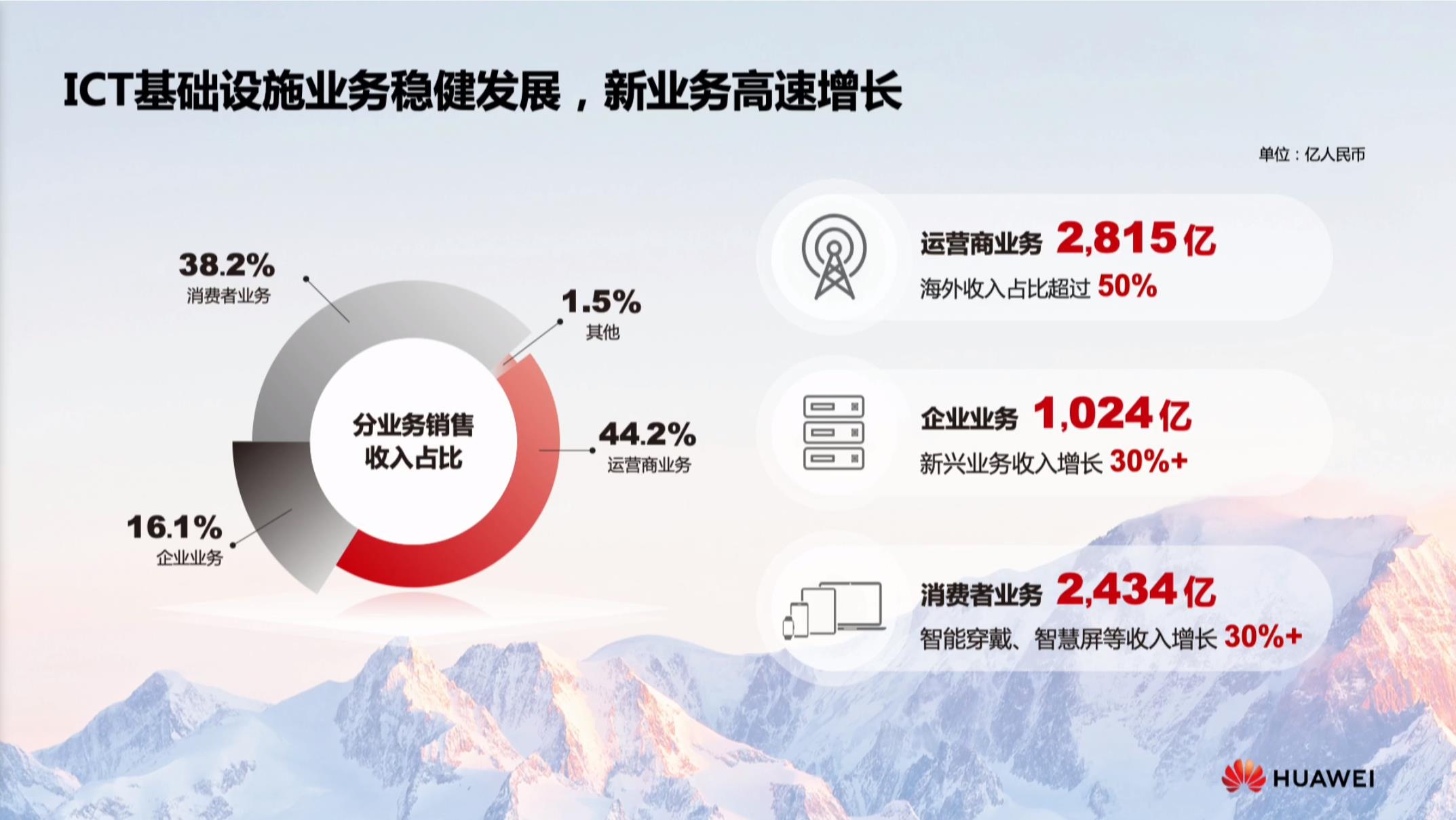 华为终端商用披露成绩单：行业客户超10万家