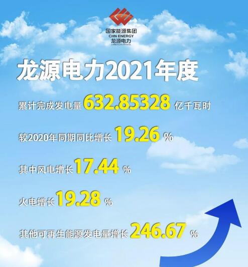 龙源电力1月完成新能源发电量639.22万兆瓦时 同比下降8.56%