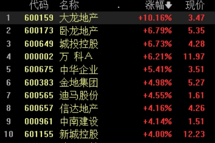 房地产板块震荡拉升 卧龙地产、电子城双双涨停