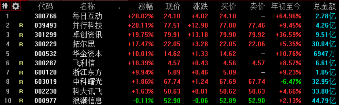 DeepSeek概念再度走强 润建股份等多股涨停