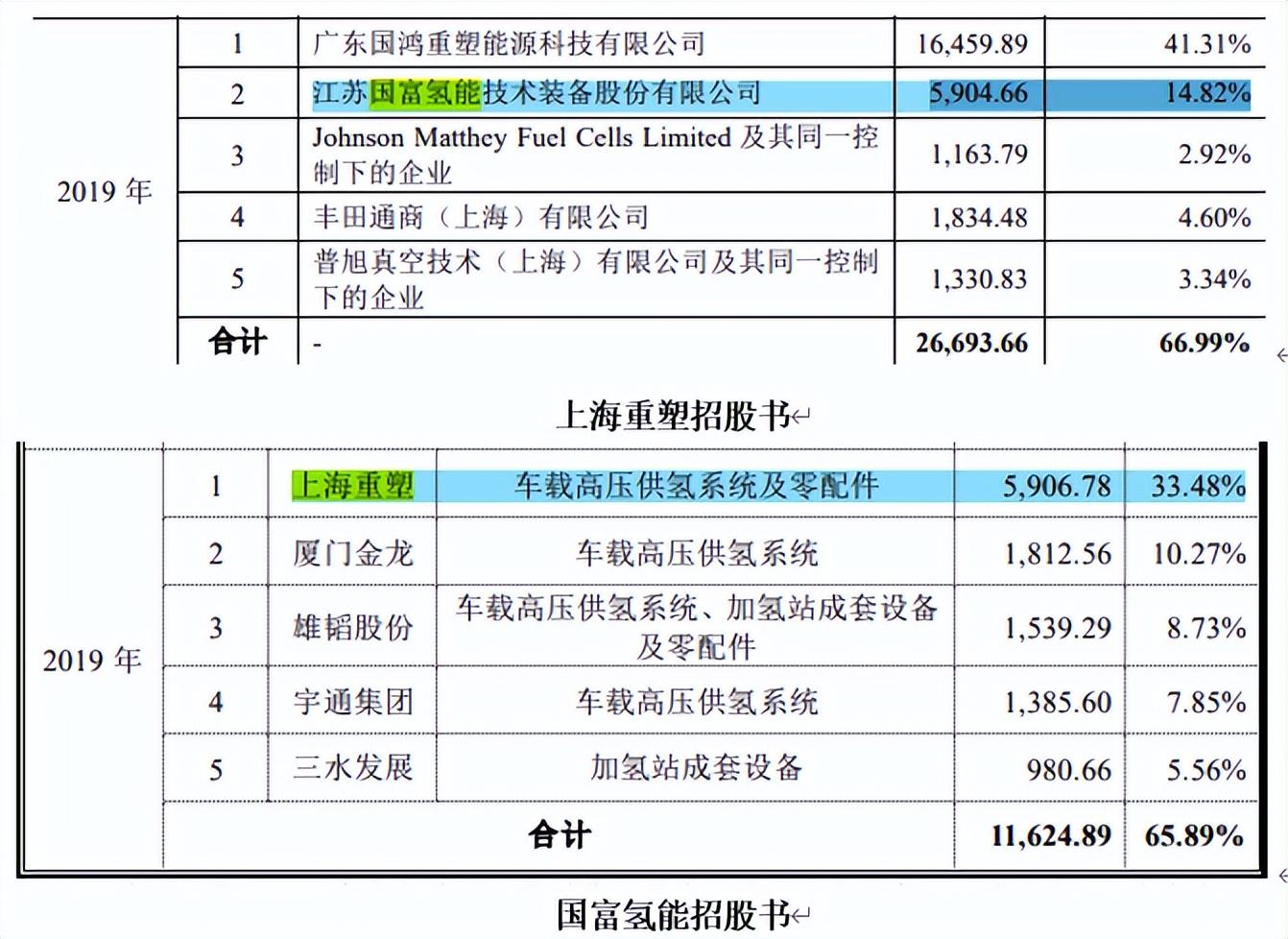 国富氢能盘中涨近5% 携手西门子拓展欧洲电解槽市场