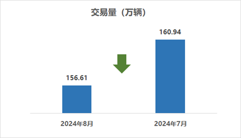 中国汽车流通协会：上周二手车日均交易量达6.29万辆，环比增长9.41%