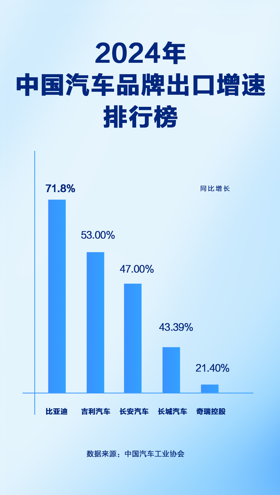 中汽协：1月汽车出口延续良好表现，同比小幅增长