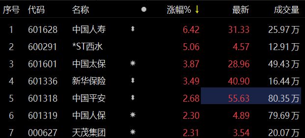 内险股早盘集体走高 新华保险涨超6%中国人寿涨超5%