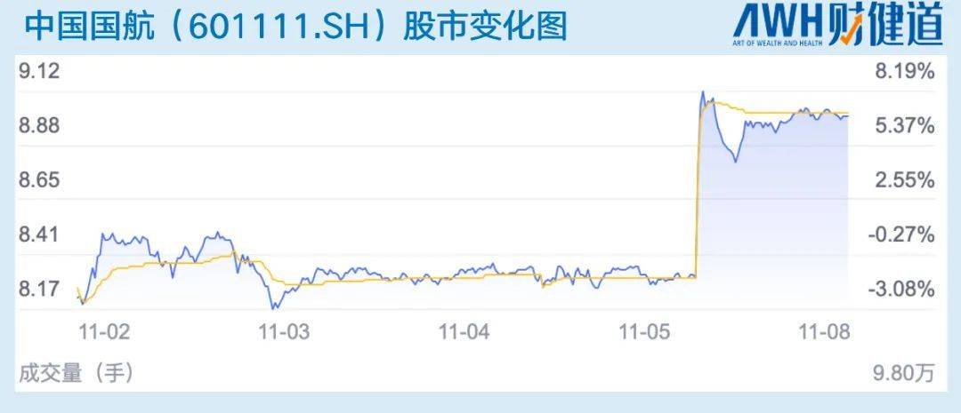 航空股早盘多数上涨 南方航空涨逾6%中国国航涨逾3%