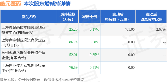 皓元医药两大股东接连减持超4% 业绩高增难阻投资人“撤退”？