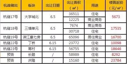 杭州今日三宗土地出让收金近68亿元，最高溢价72.48%