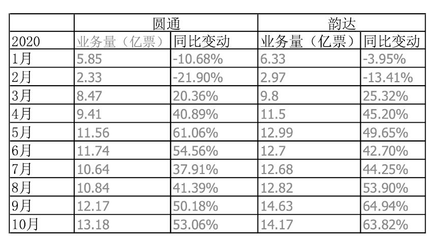 2025快递价格战再起，韵达“掉队”申通反超