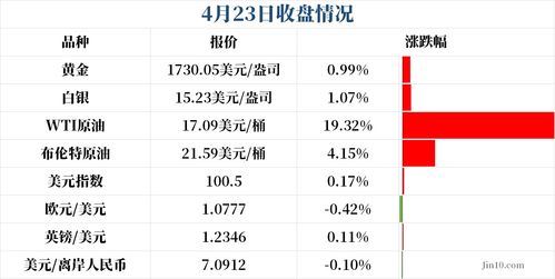 纽约期金涨0.5% 报2933.60美元