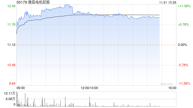 德昌电机控股早盘涨超14% 本月内累计涨幅已近80%