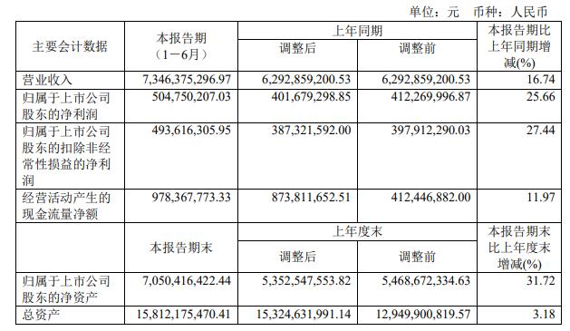 丰盛生活服务公布中期业绩 股东应占溢利2.416亿港元同比减少5.4%