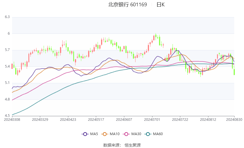 北京农商银行：2024年营业收入营业收入180.24亿元 同比增长17.83%