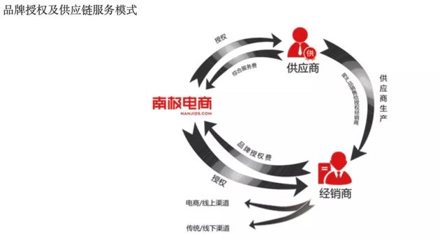 告别卖吊牌  南极电商完成渠道汰换