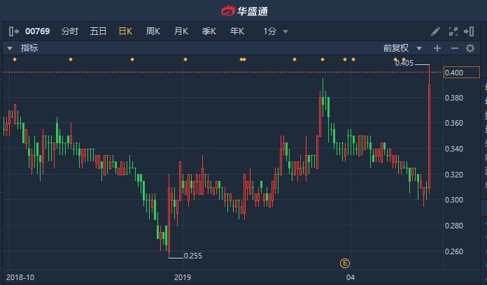 钢铁股早盘延续近期强势 中国铁钛涨超9%马钢股份涨超6%