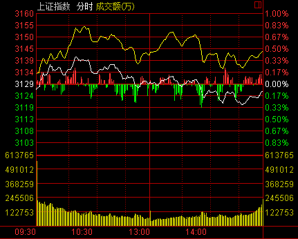 盘中必读|今日共股67涨停，沪指震荡收跌跌0.12%，固态电池概念延续涨势