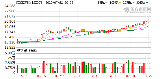 现货白银日内涨幅达1.00%，现报31.46美元/盎司