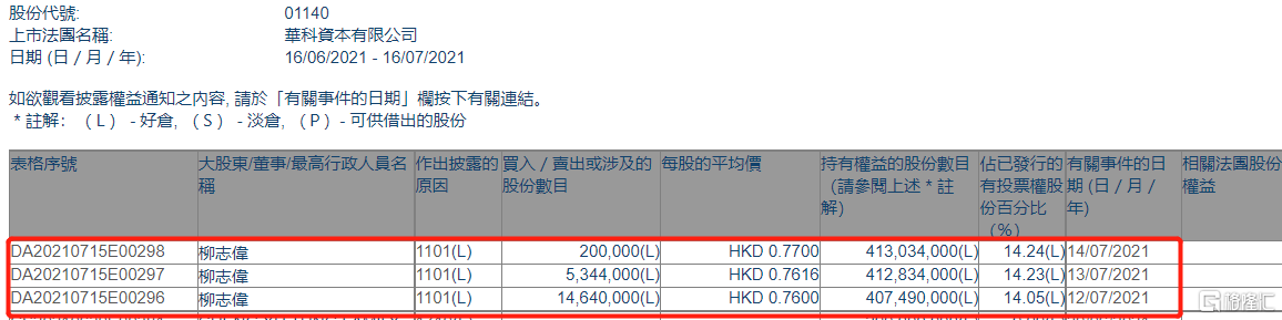 冠轈控股遭柳志伟减持410万股 每股作价0.73港元