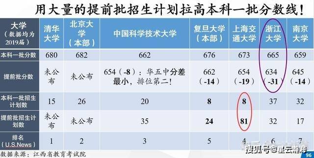 优质本科扩容：清华、上海交大、武大相继宣布本科扩招